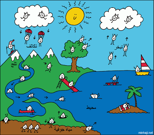 مصادر المياه مصادر المياه